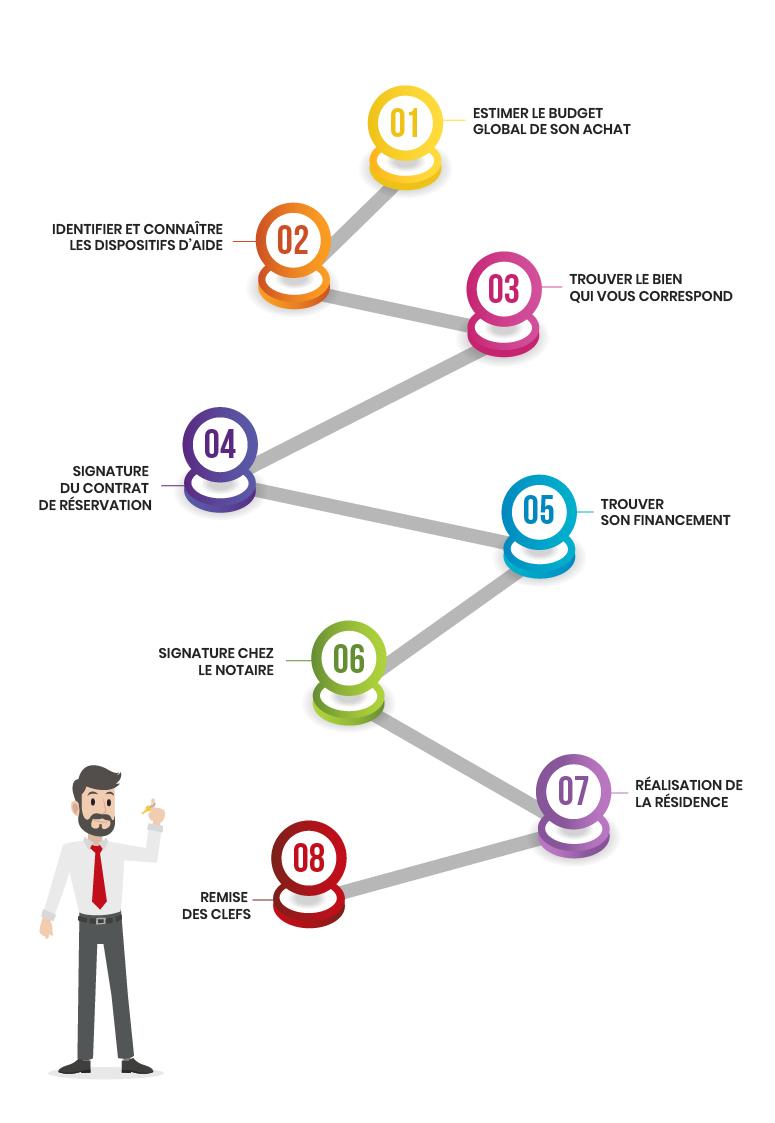 Acheter Un Appartement Neuf, Les étapes à Suivre | Stradim